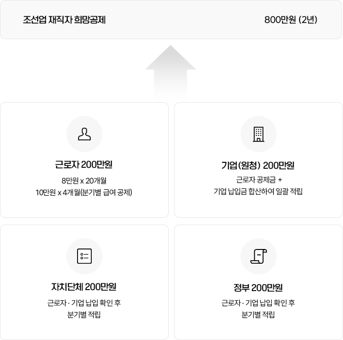 지원방법